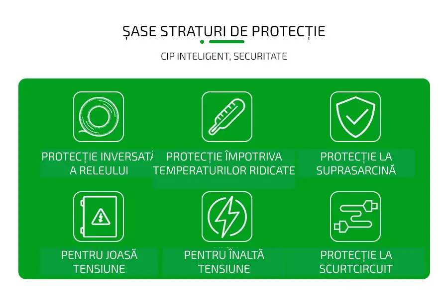 invertor 12-220 1200W șase straturi de protecție - cip inteligent, Securitate, protecție inversată a releului, Protecție împotriva temperaturilor ridicate, protecție la suprasarcină, protecție la joasă tensiune, protecție la înaltă tensiune, protecție la scurtcircuit.